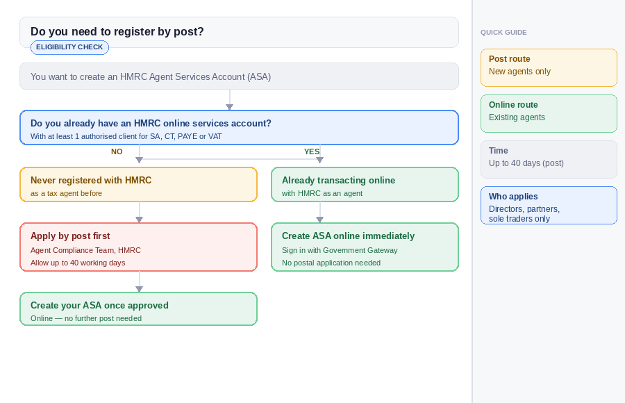 HMRC Agent Services Account eligibility flowchart showing two paths — register by post for new agents or create ASA online immediately for existing agents with authorised client