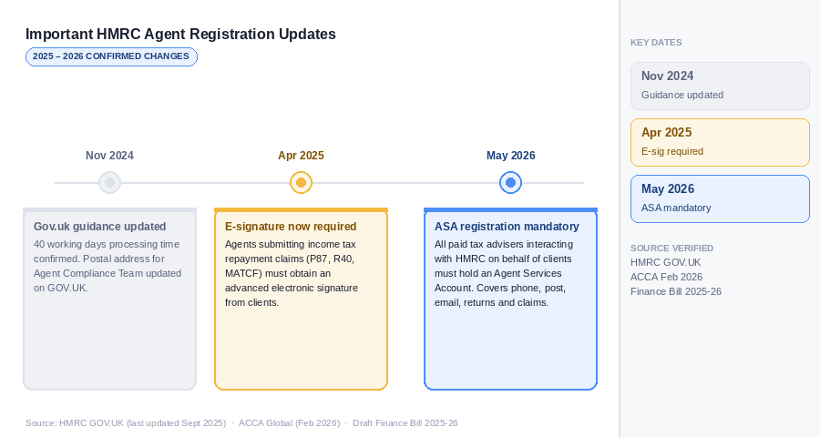 Timeline of HMRC agent registration changes from November 2024 to May 2026 including electronic signature requirement from April 2025 and mandatory ASA registration from May 2026