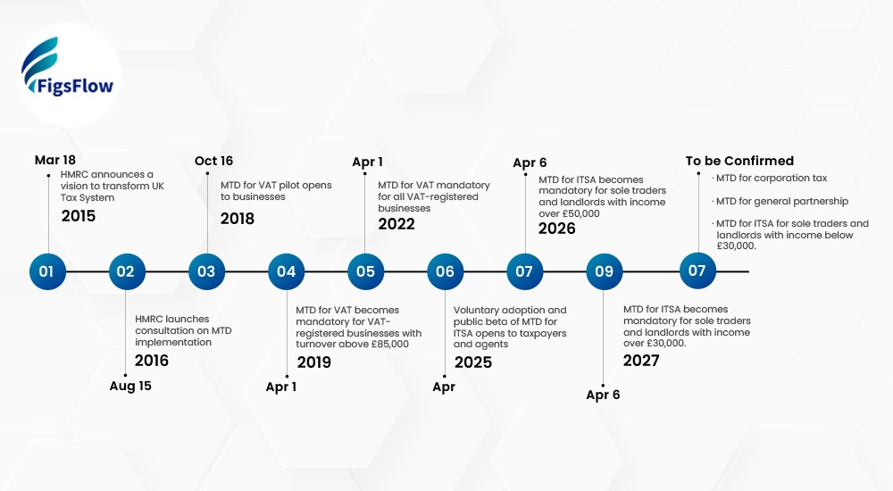 What Are the New Points-Based Penalty Regime Under MTD ITSA?