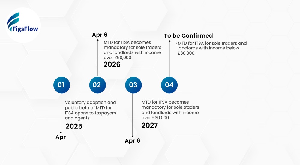 Step-By-Step Guide to MTD ITSA for Individuals [Checklist Included]