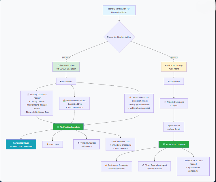 Ways of Identity Verification