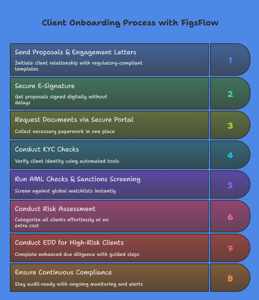 Steps of an AML Check (Explained for Accountants)