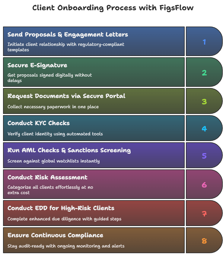Best AML Software for Accountants