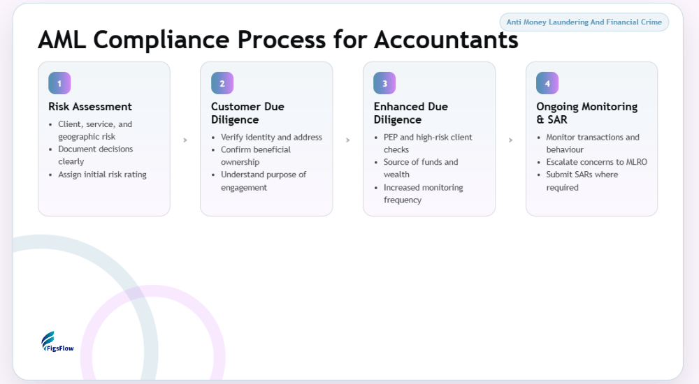 AMl Compliance Process For Accountants