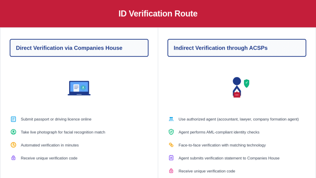 Companies House Identity Verificaiton Process