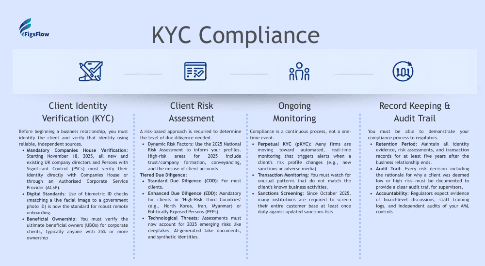 KYC compliance process under UK financial regulations
