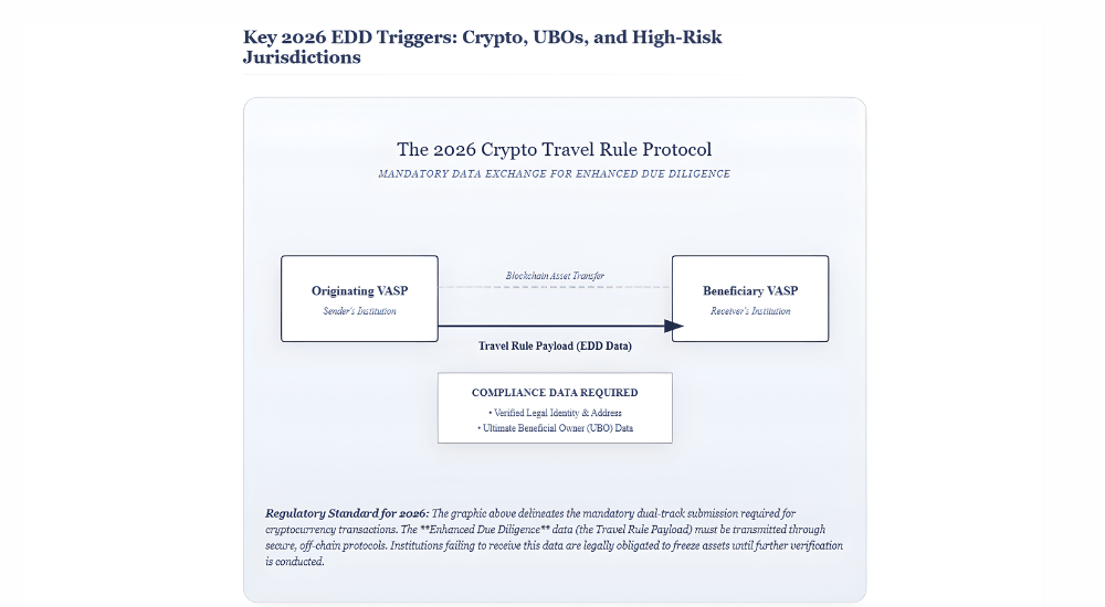 Key 2026 EDD Triggers Crypto UBOs and High Risk Jurisdictions​