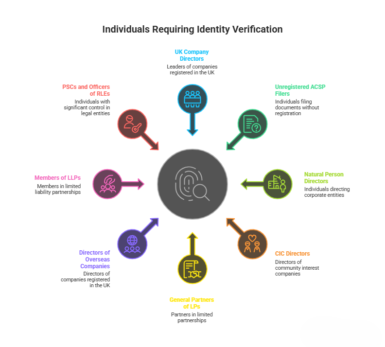 who needs to verify their identity