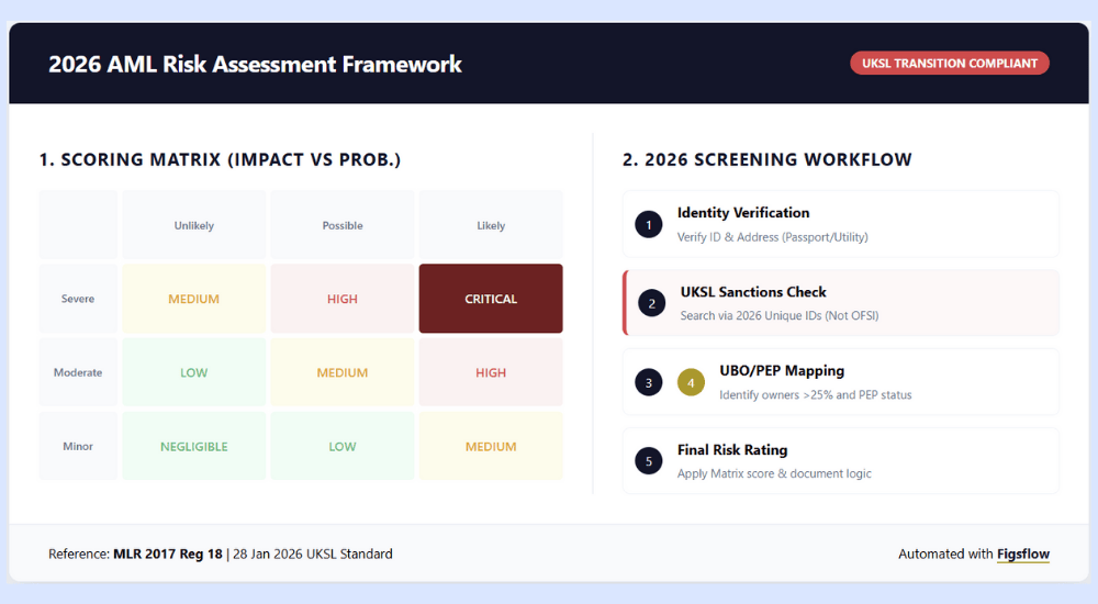 AML Risk Assessment Framework