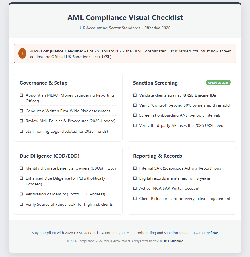 Visual checklist of AML compliance best practices for small accounting firms.