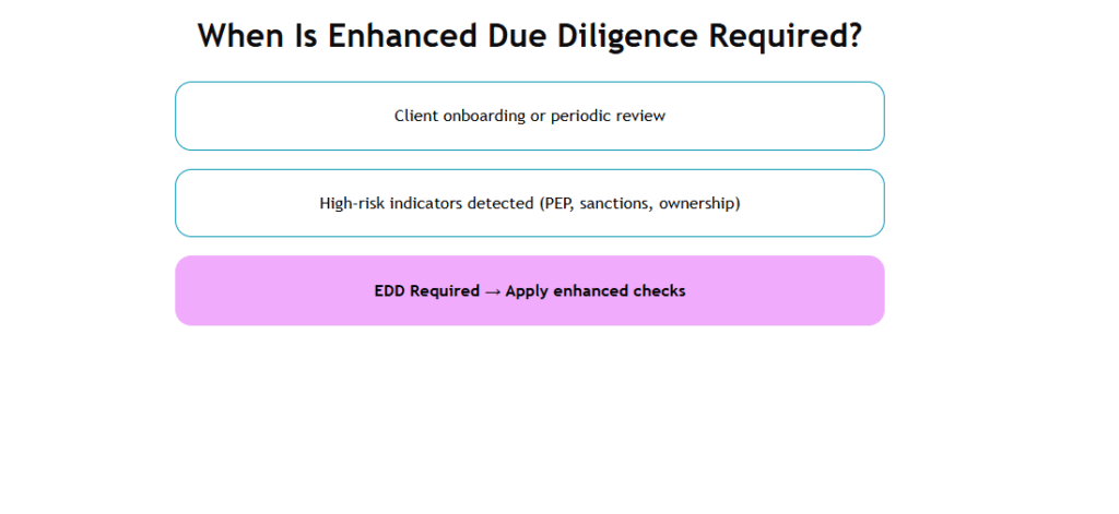 When Is Enhanced Due Diligence Required?