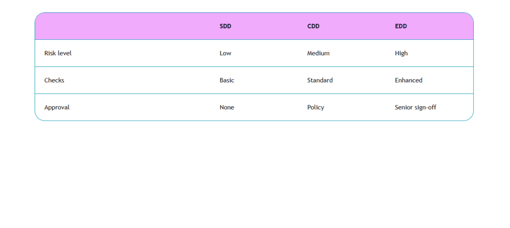 EDD vs CDD vs SDD (MODERN COMPARISON)
