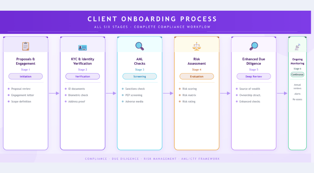 Client Onboarding Checklist & Process