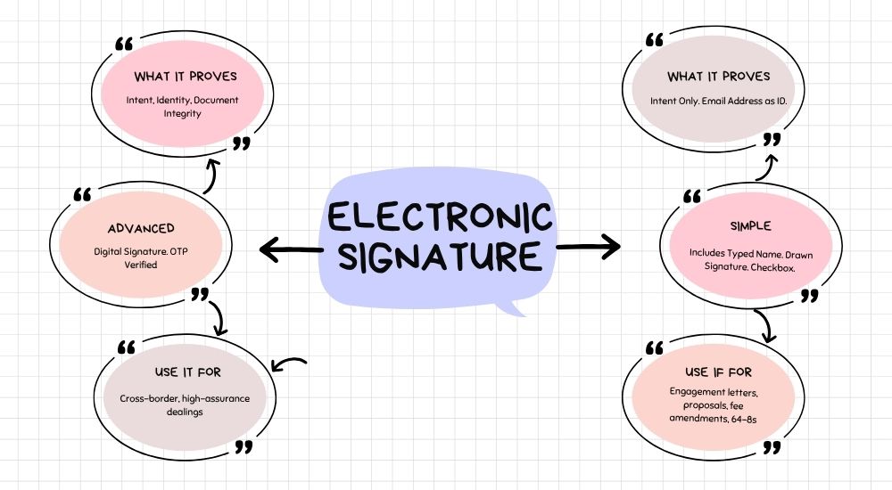 Digital Signature vs Electronic Signature In Plain Terms