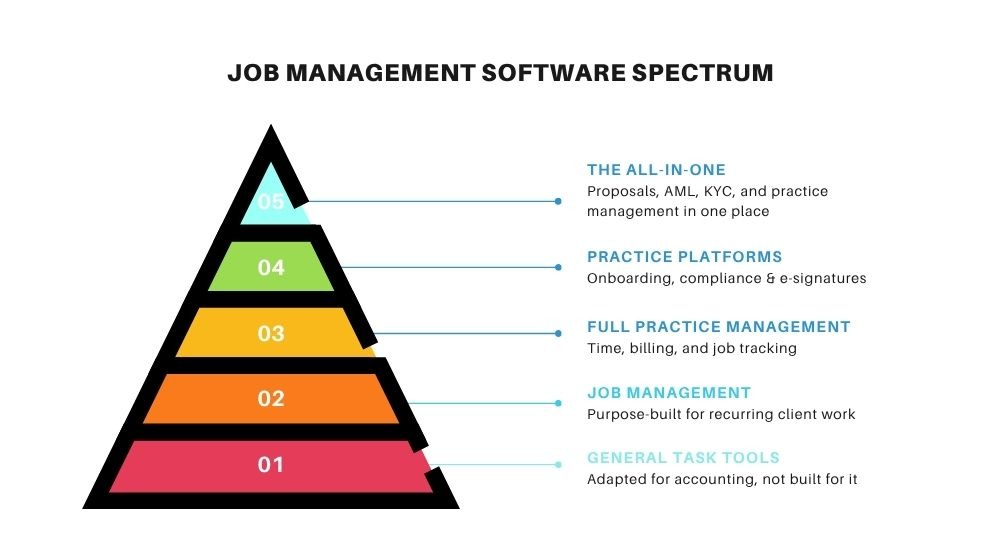 What Is Job Management Software for Accountants