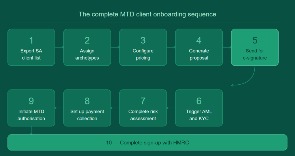 Full MTD Client Onboarding Journey or Sequence