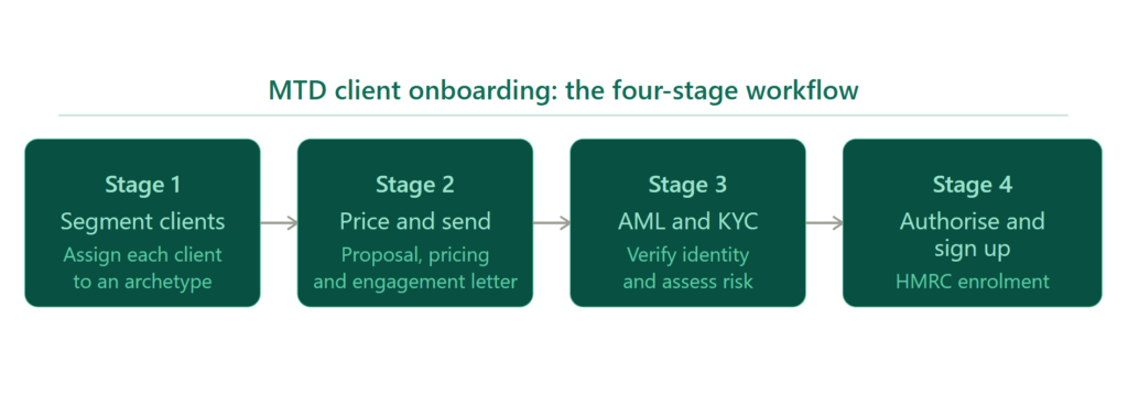 How to Onboard MTD Clients - Four Stages to MTD Client Onboarding