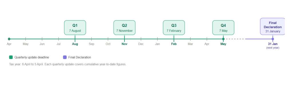 MTD Timeline