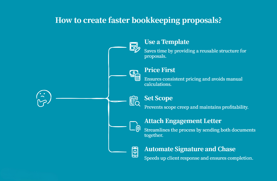 5 Steps to Faster Bookkeeping Proposals