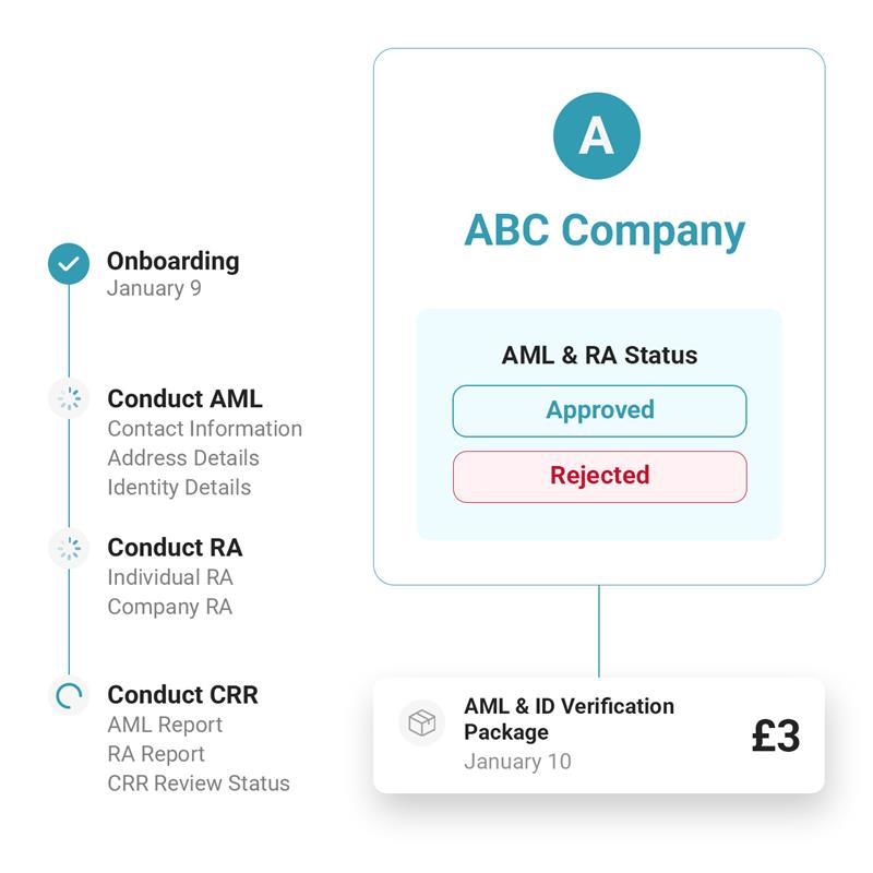 Figsflow AML for accountants flow image