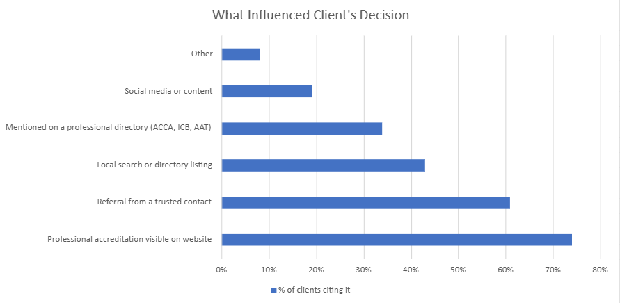 How to Get Accounting Clients - What Influenced their Decision