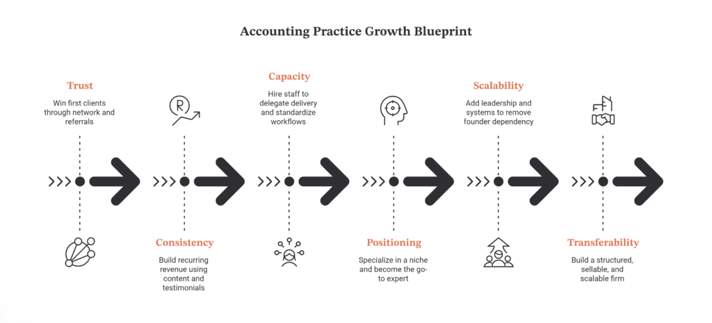 How to grow your accounting practice 0 to 1M Accounting Practice Blueprint
