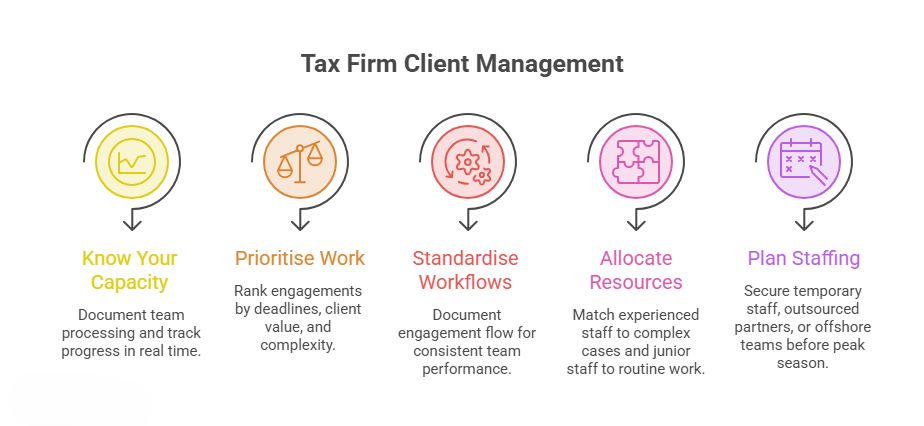 Manage multiple client engagement