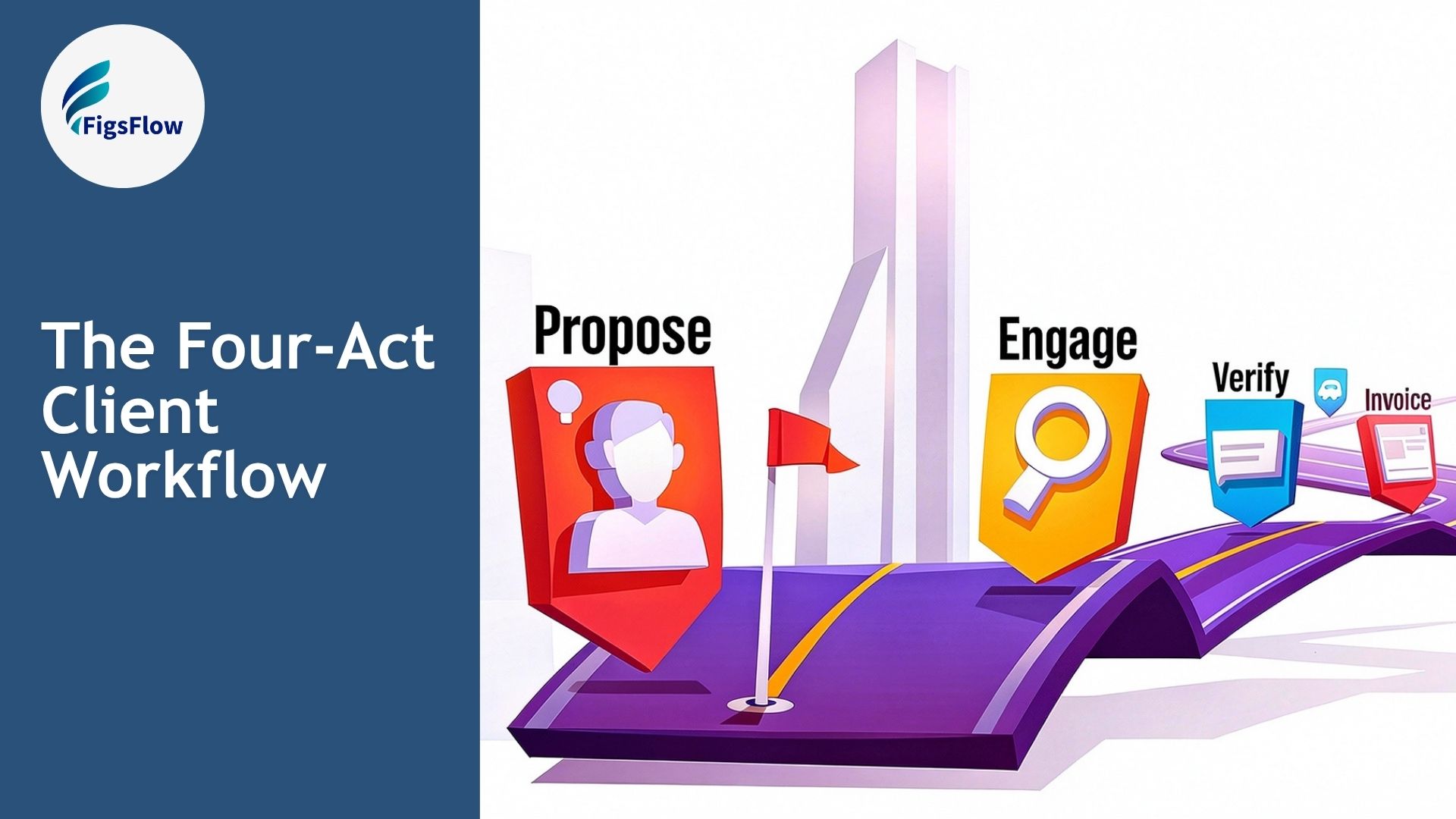 Propose, Engage, Verify, Bill The Client Workflow FigsFlow