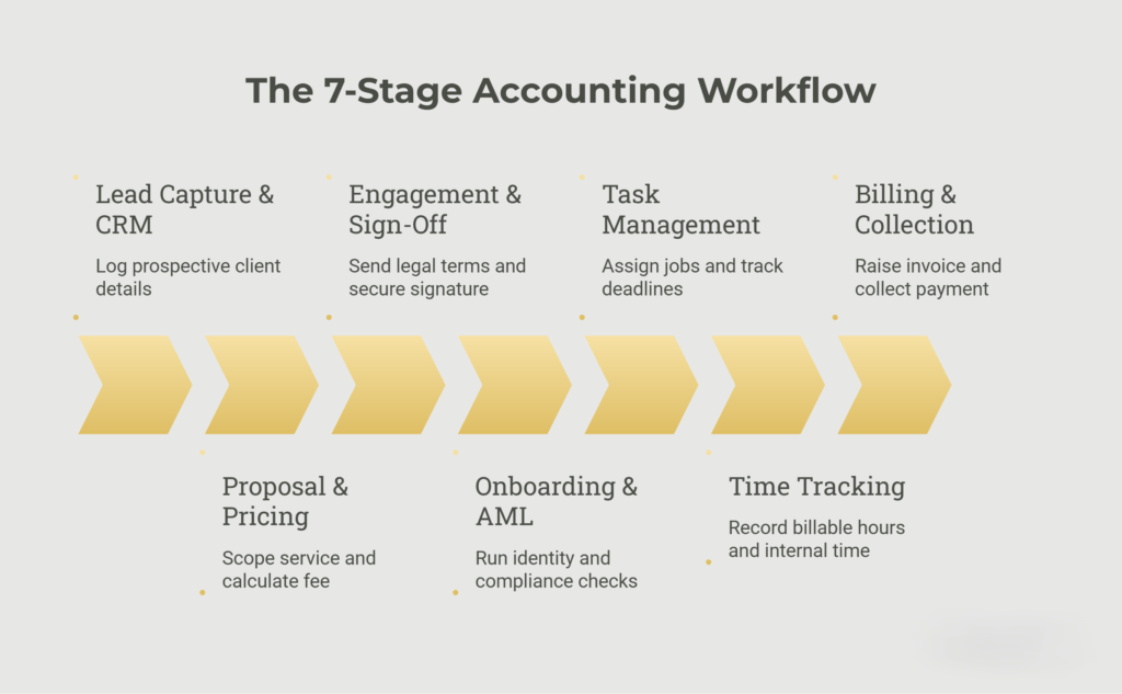 The 7-Stage Accounting Workflow - visual selection