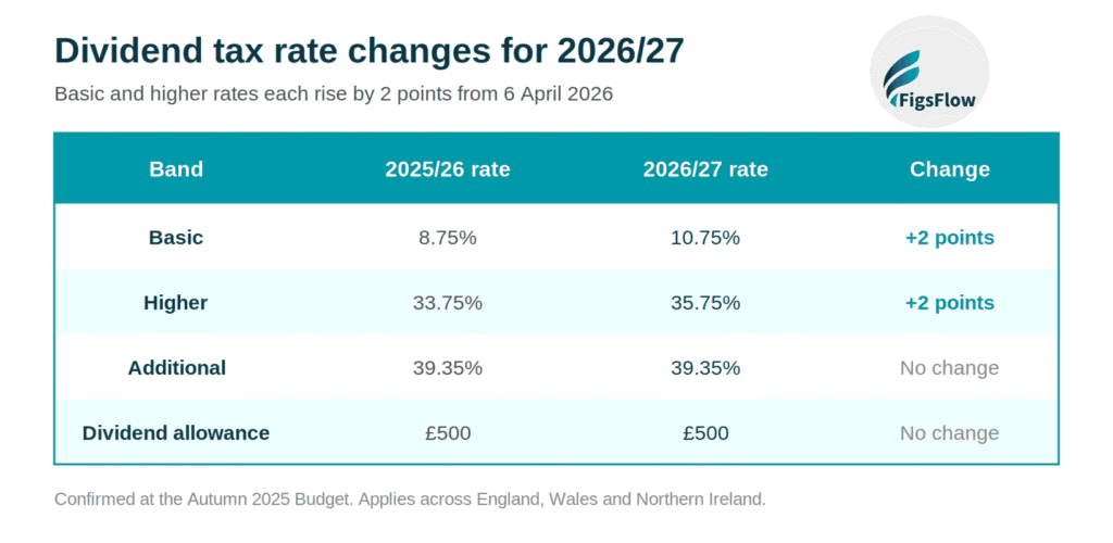 dividend_rate_changes_2026_27
