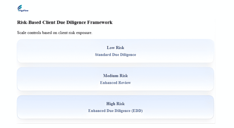 Building a Risk Based Client Due Diligence Framework