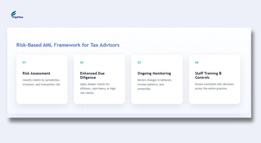 Risk-Based AML Framework
