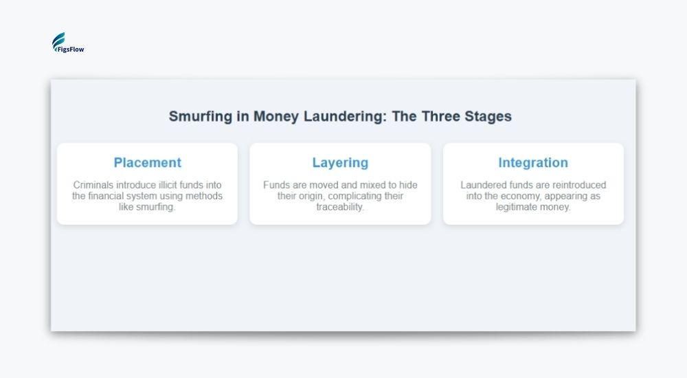 Smurfing in money laundering