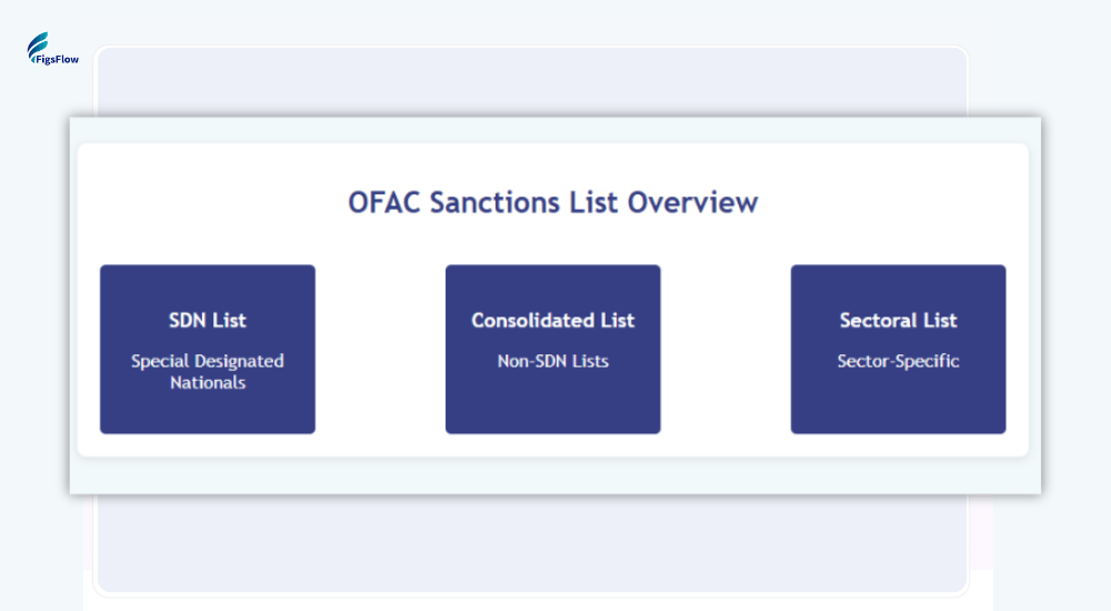 Overview of the OFAC sanctions list showing SDN, Consolidated, and Sectoral Lists.