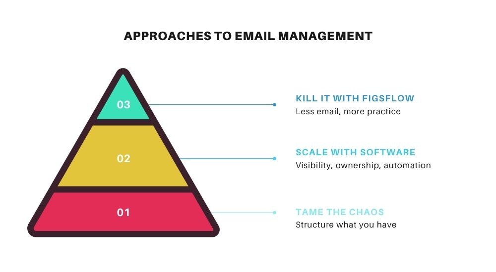 3 Approaches to Client Email Management for Accountants