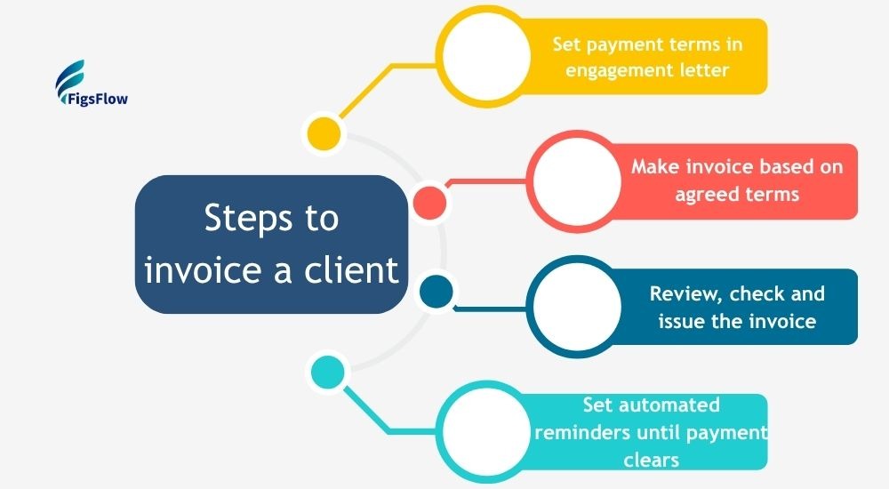 How to invoice a client 4 simple steps