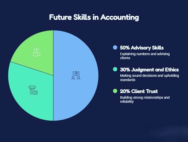 is accounting a dying field