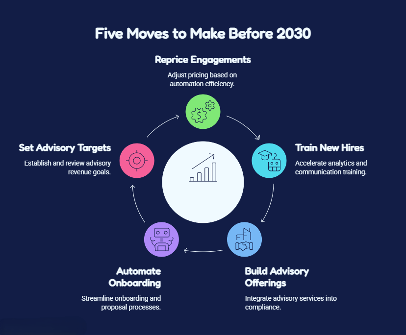 future of accounting