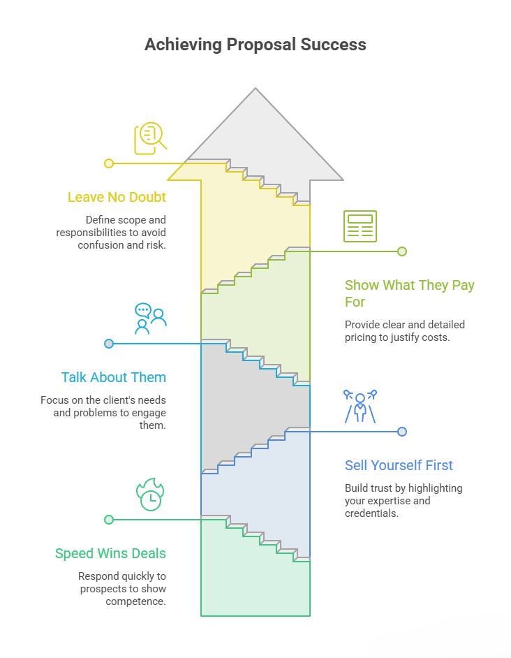 5 Ways to Lift Your Proposal Success Rate