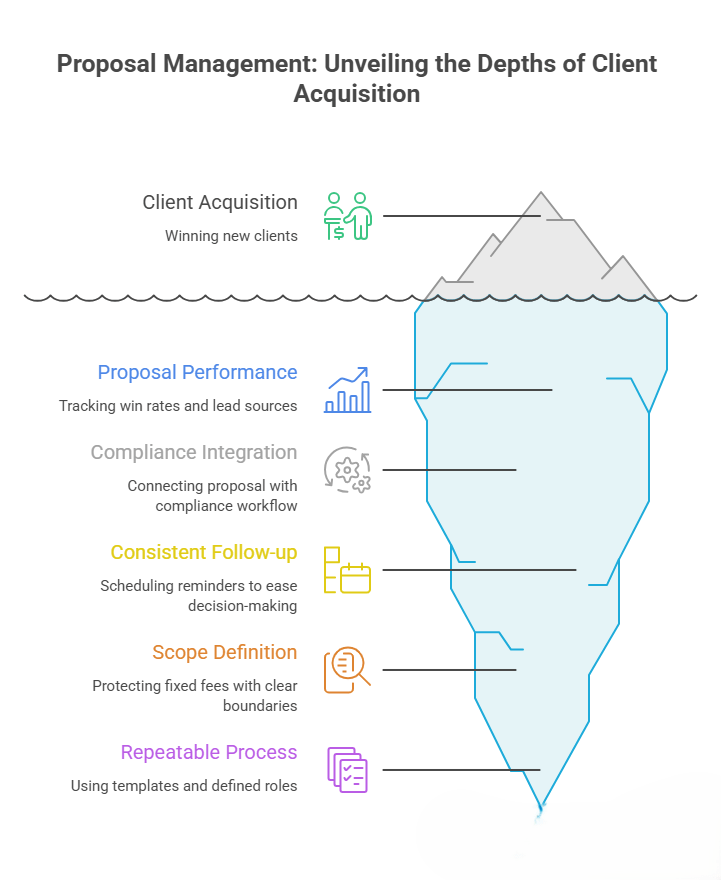 Why Proposal Management Matters