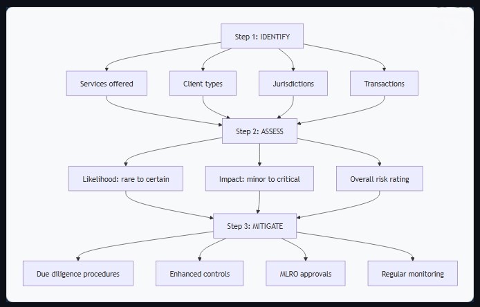 How to Conduct Your Firm-Wide Risk Assessment
