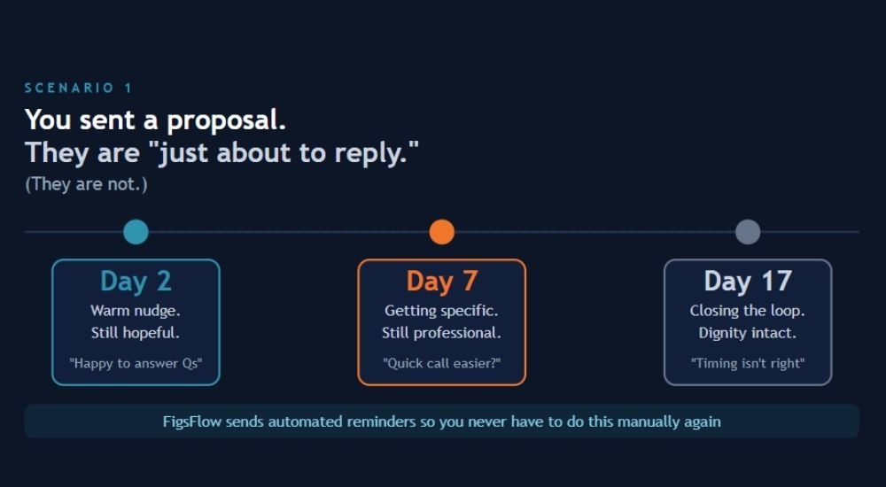 Follow-up email cadence for unanswered proposal — Day 2, Day 7, Day 17